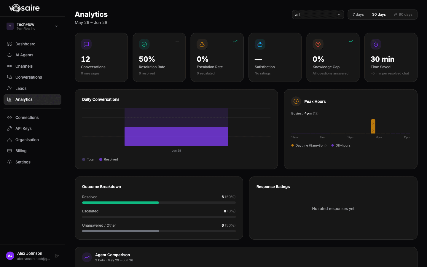 Vosaire analytics dashboard showing CSAT chart, conversation list, and unanswered questions