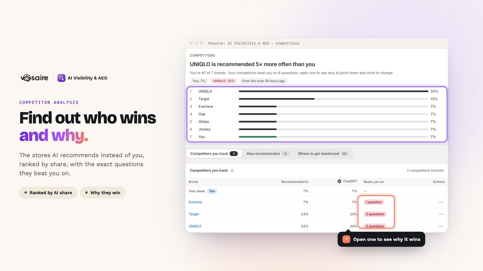 Find out who wins and why: brands ranked by how often AI recommends them, and how many questions each competitor beats you on.