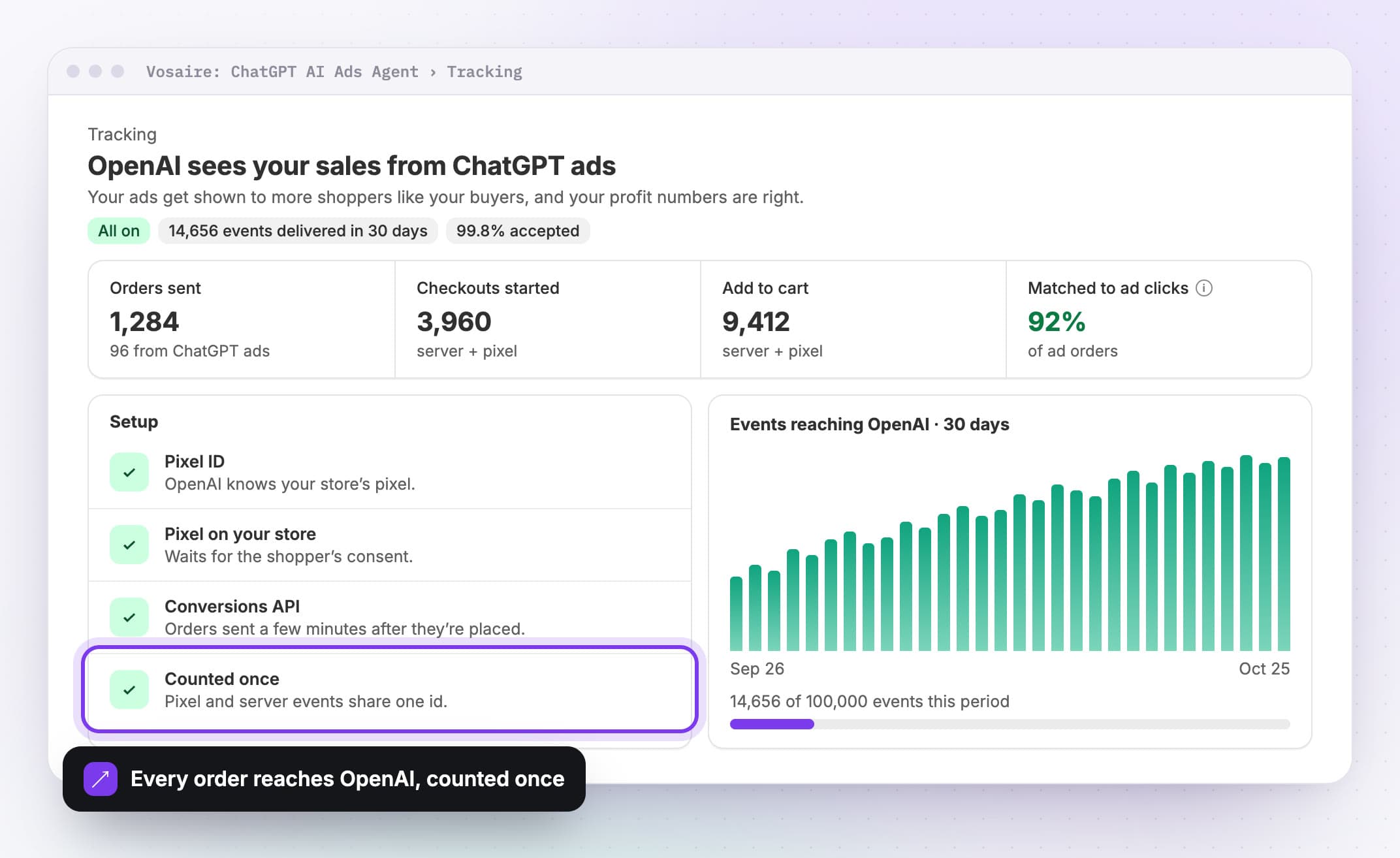 Tracking: orders, checkouts and add-to-carts delivered to OpenAI, setup all green, events over 30 days.
