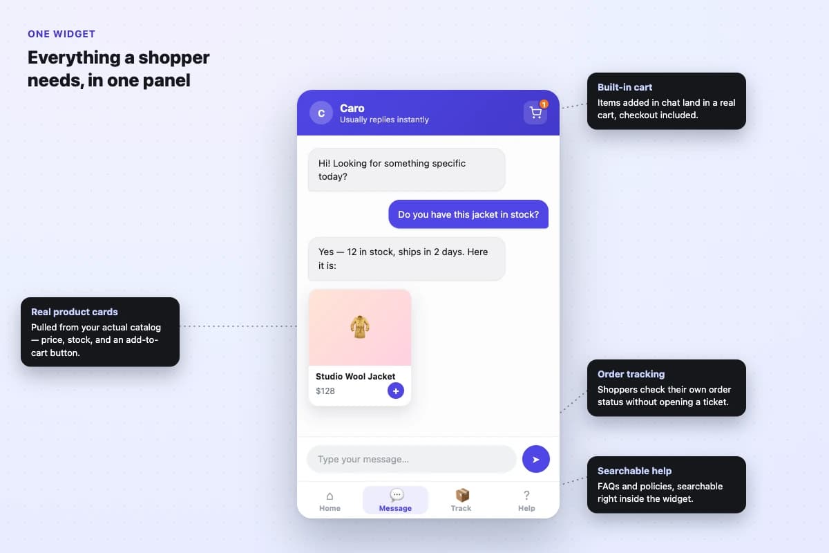 Caro widget diagram showing real product cards, a built-in cart, order tracking, and searchable help all in one panel