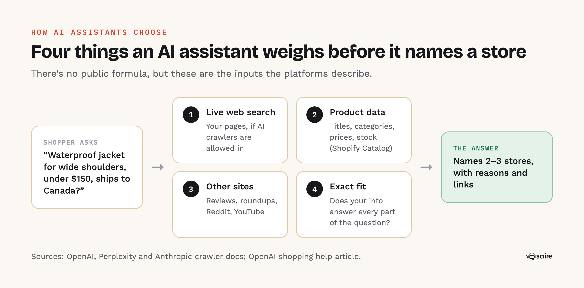 How an AI assistant chooses stores: a shopper's question goes through four inputs (live web search, product data from Shopify Catalog, what other sites say, and how exactly your information fits the question) before the answer names two or three stores