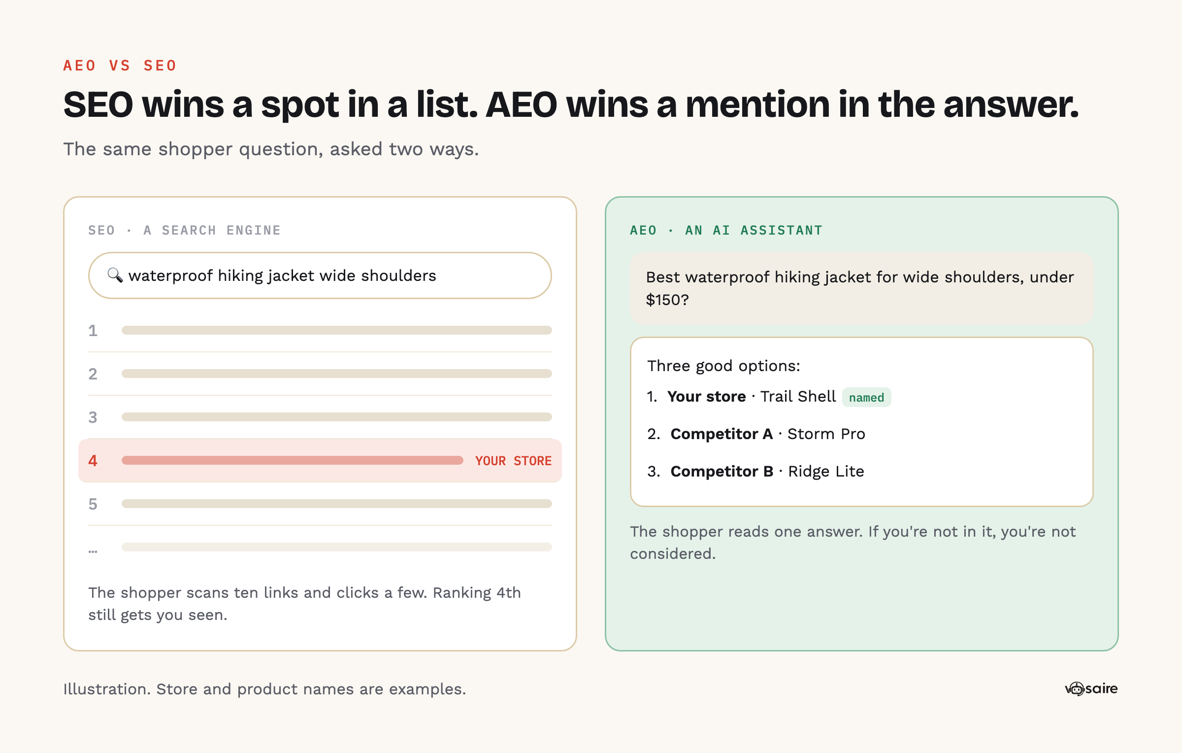 SEO vs AEO: a search engine shows a list of ten links where your store ranks fourth, while an AI assistant answers with three named stores, and yours is one of them