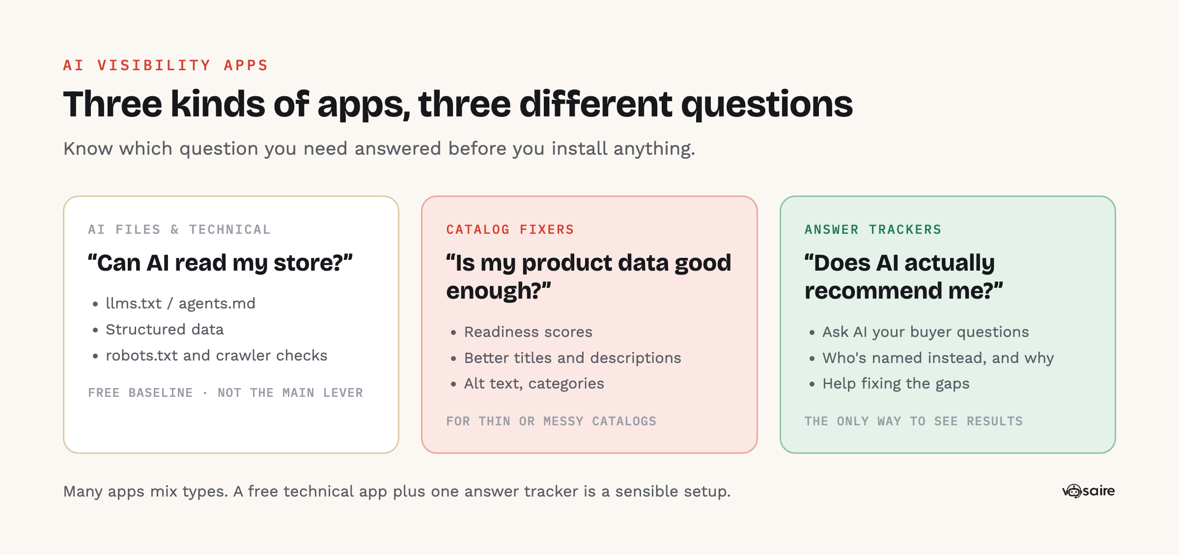 Three kinds of AI visibility apps: AI files and technical apps answer 'Can AI read my store?', catalog fixers answer 'Is my product data good enough?', and answer trackers answer 'Does AI actually recommend me?'