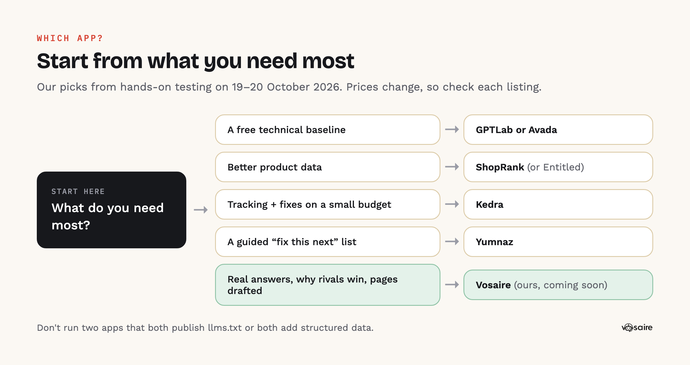 Which app to choose: a free technical baseline points to GPTLab or Avada, better product data to ShopRank or Entitled, tracking and fixes on a small budget to Kedra, a guided fix-this-next list to Yumnaz, and real answers with drafted pages to Vosaire, which is coming soon