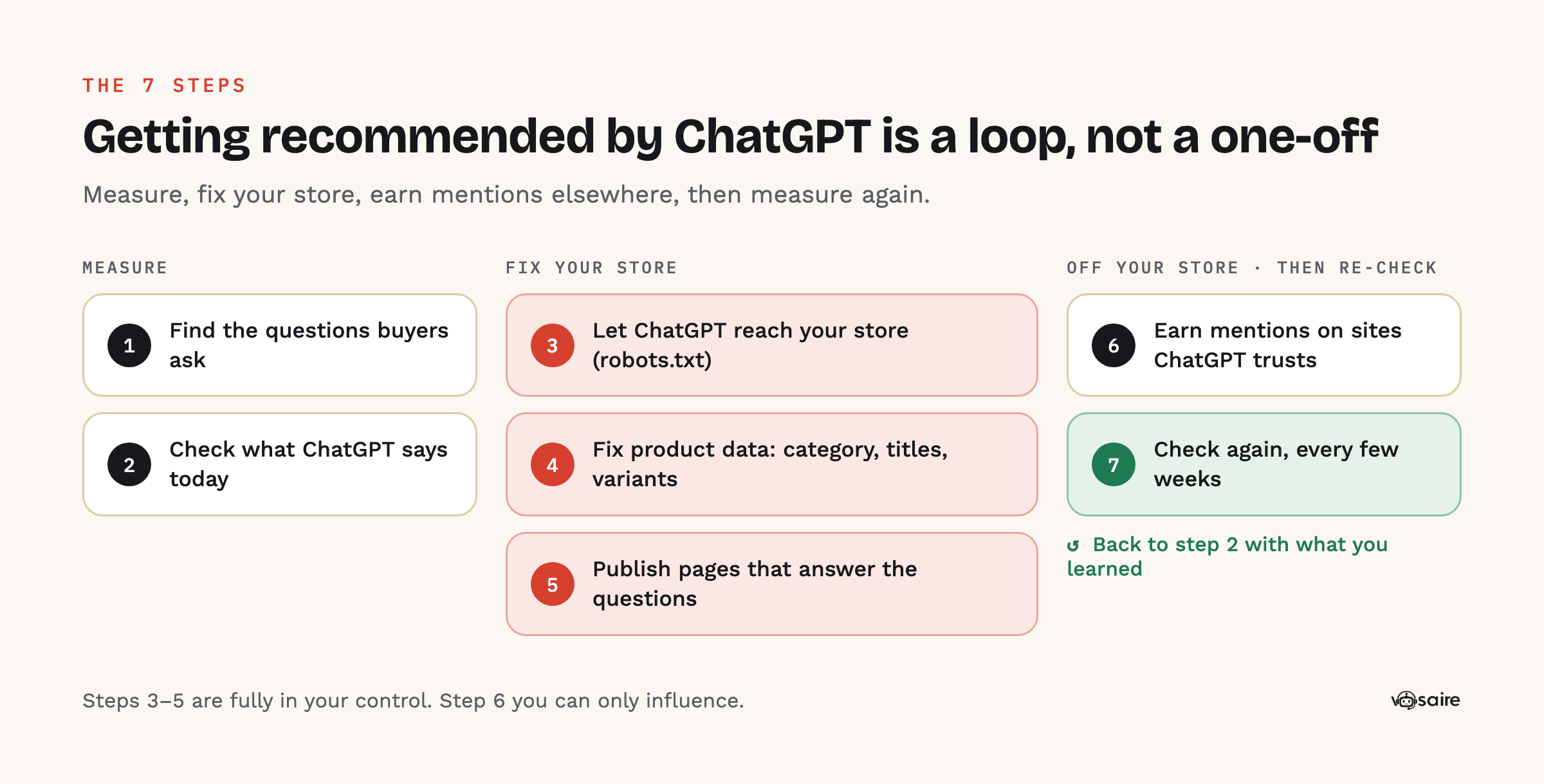 The seven steps as a loop: measure (find buyer questions, check what ChatGPT says), fix your store (robots.txt, product data, answer pages), earn mentions on other sites, then check again and go back to step 2