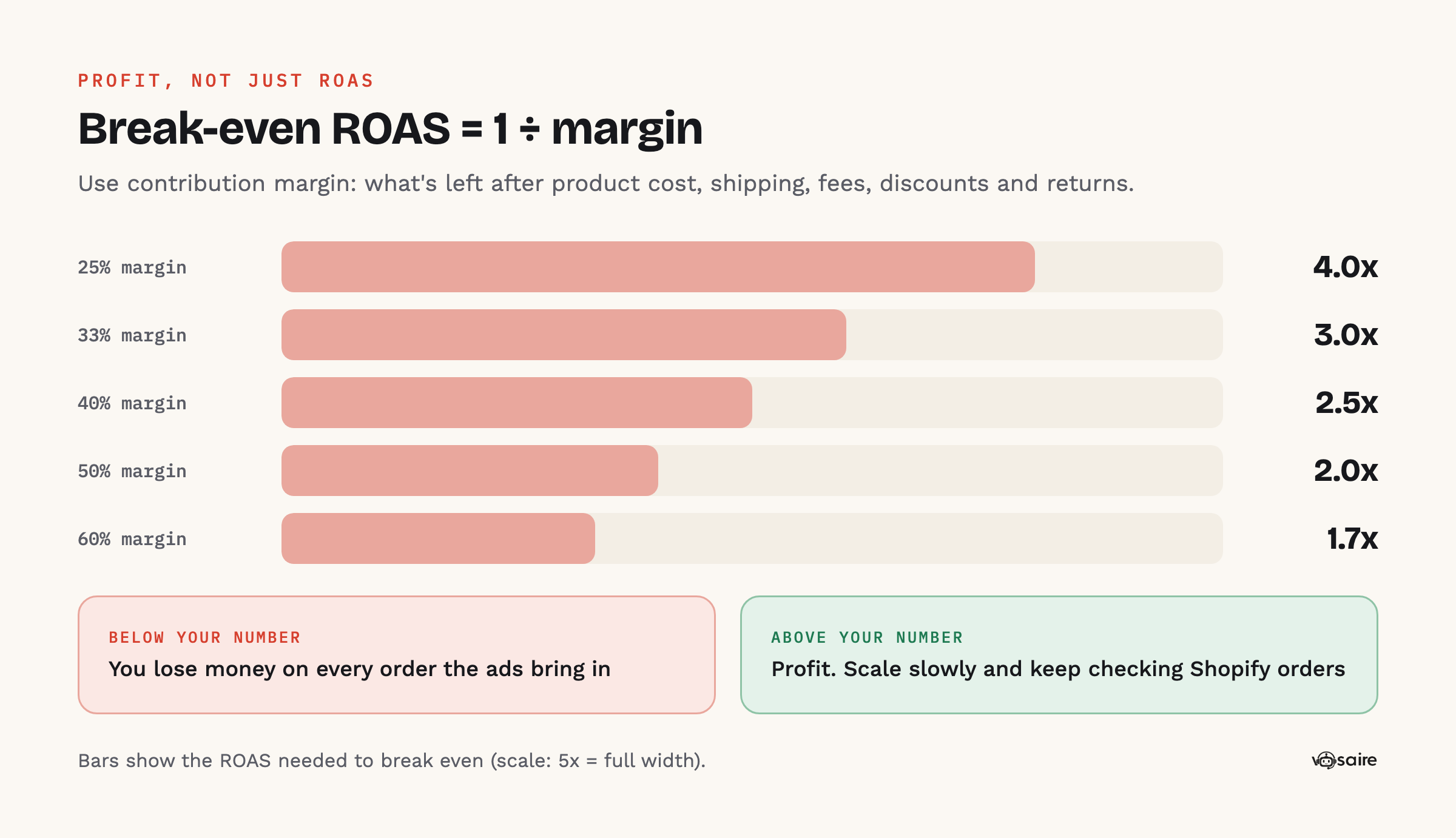 Break-even ROAS by margin: at 25% margin you need 4x ROAS to break even, at 40% you need 2.5x, at 60% you need about 1.7x; below the line you lose money on every order