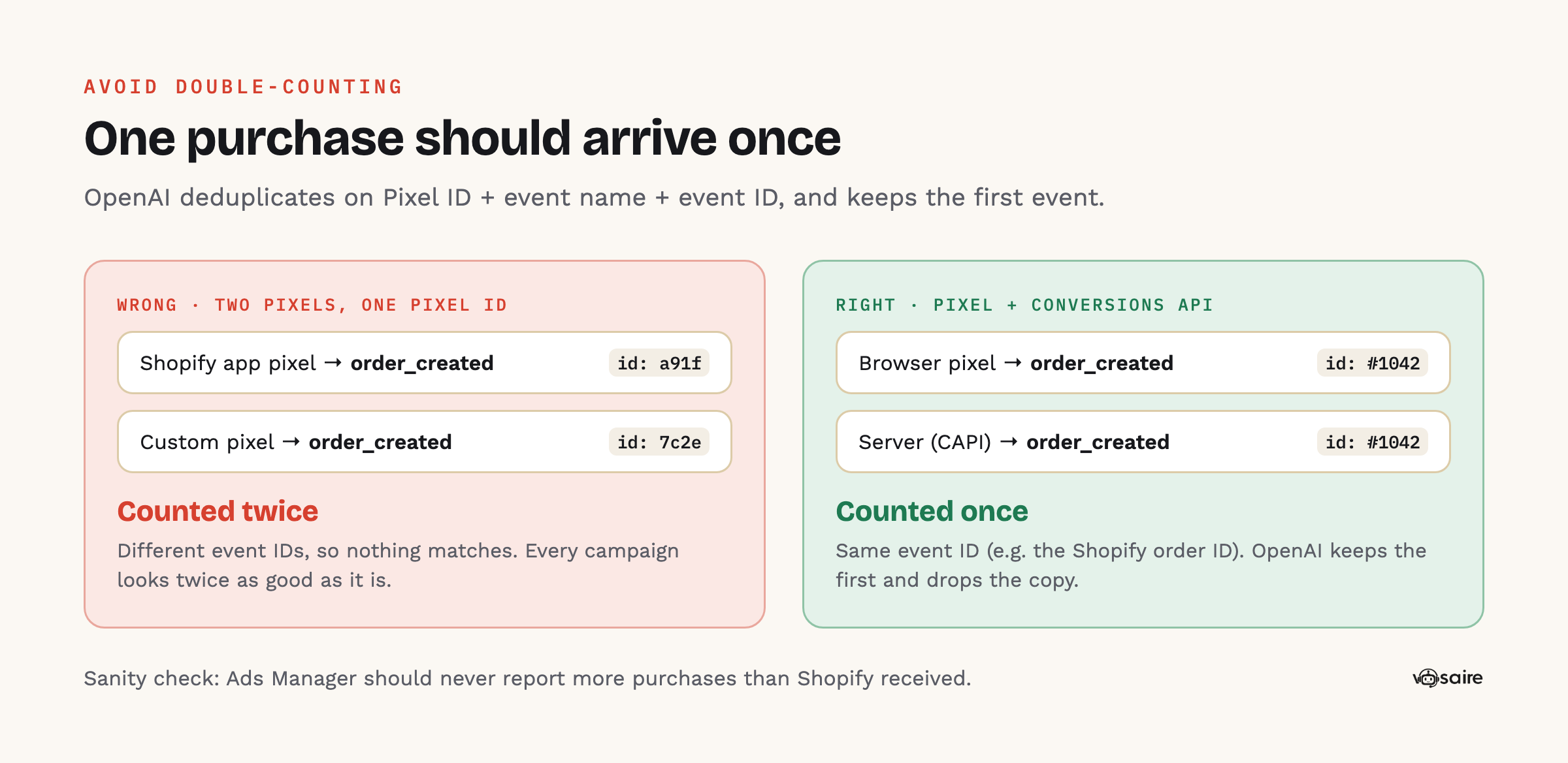 Two ways purchases get counted twice: two pixels (an app plus a custom pixel) firing on the same Pixel ID with different event IDs, versus one pixel plus the Conversions API sharing the same event ID so OpenAI keeps only the first