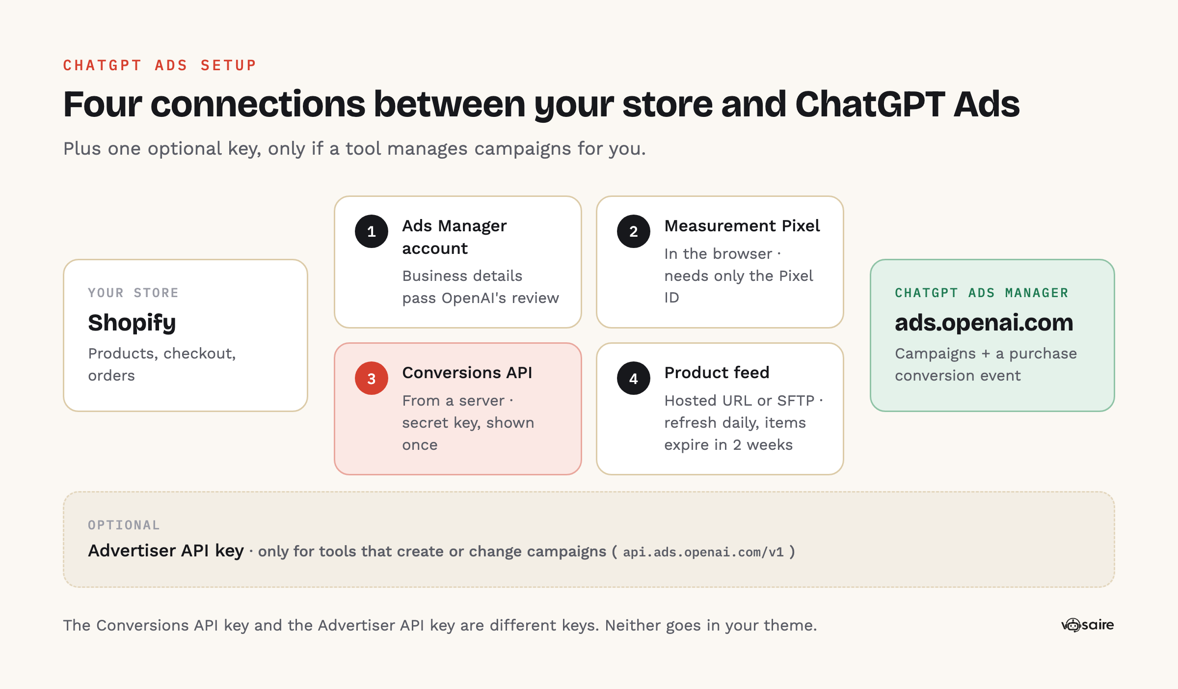 The four connections between a Shopify store and ChatGPT Ads Manager: an approved Ads Manager account, the Measurement Pixel in the browser, the Conversions API from a server, and a product feed refreshed daily, plus an optional Advertiser API key for tools that manage campaigns