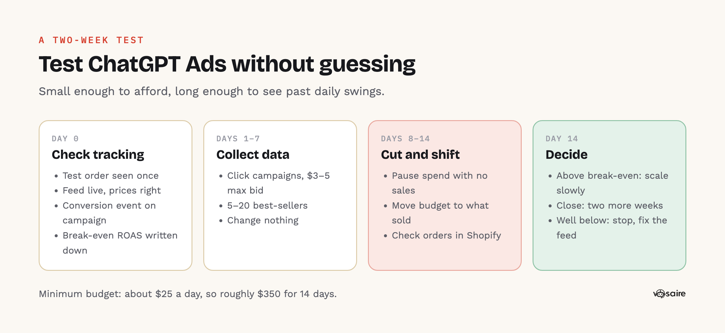 A two-week ChatGPT Ads test: before launch, check tracking and the feed; week one, run click campaigns on best-sellers and don't touch them; week two, cut what doesn't sell and move budget to what does; at day 14, compare profit from Shopify orders against break-even ROAS