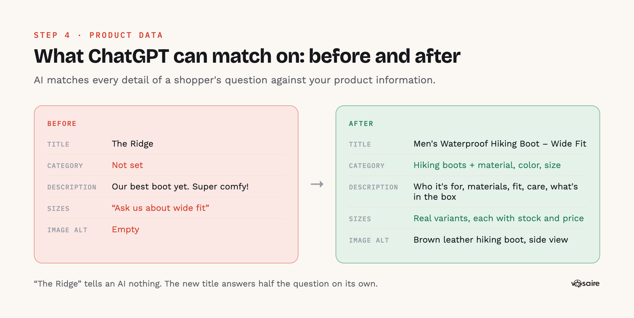Product data before and after: the title 'The Ridge' with no category, a vague description and no alt text becomes 'Men's Waterproof Hiking Boot – Wide Fit' with a category, a detailed description, real size variants and descriptive alt text
