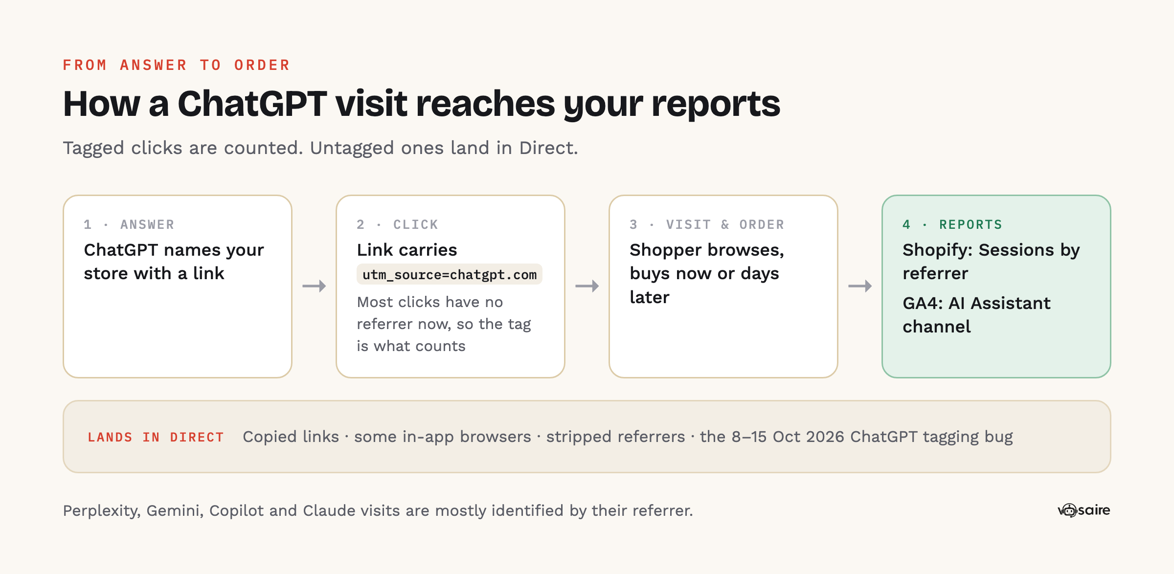 How a ChatGPT visit reaches your reports: ChatGPT names your store, the click carries utm_source=chatgpt.com, the shopper visits and orders, and the visit shows in Shopify's Sessions by referrer report and GA4's AI Assistant channel; copied links and in-app browsers land in Direct