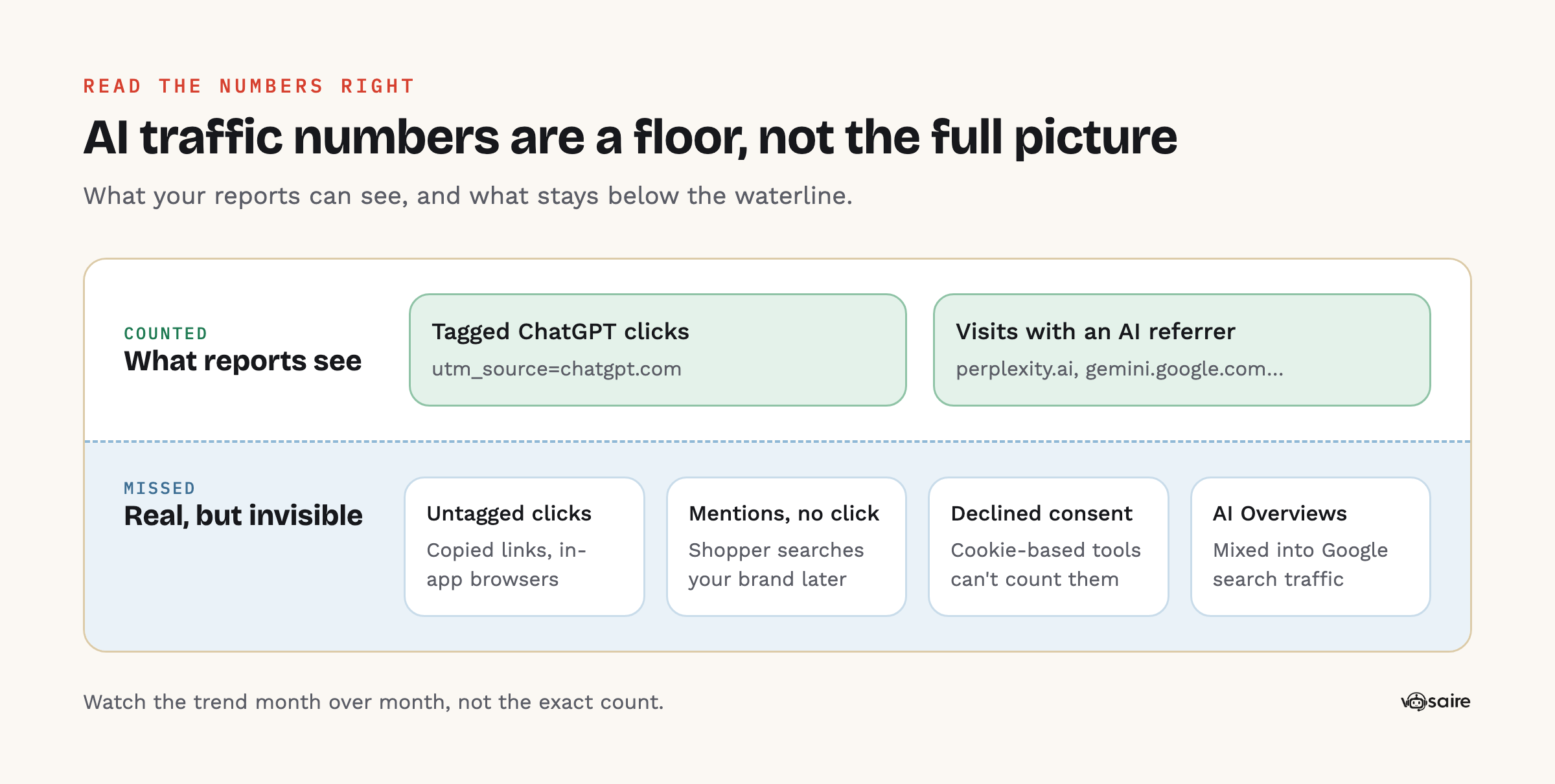What AI traffic reports count (tagged ChatGPT clicks and visits with an AI referrer) and what they miss (untagged clicks, mentions without a click, visitors who decline consent, and Google AI Overviews clicks)